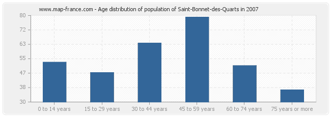 Age distribution of population of Saint-Bonnet-des-Quarts in 2007