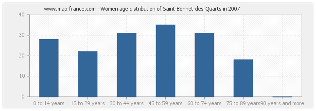 Women age distribution of Saint-Bonnet-des-Quarts in 2007