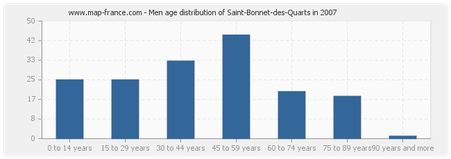 Men age distribution of Saint-Bonnet-des-Quarts in 2007