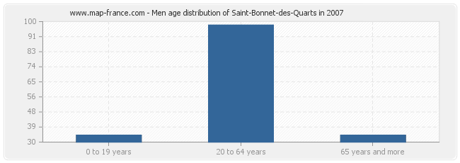 Men age distribution of Saint-Bonnet-des-Quarts in 2007