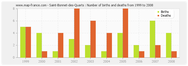 Saint-Bonnet-des-Quarts : Number of births and deaths from 1999 to 2008