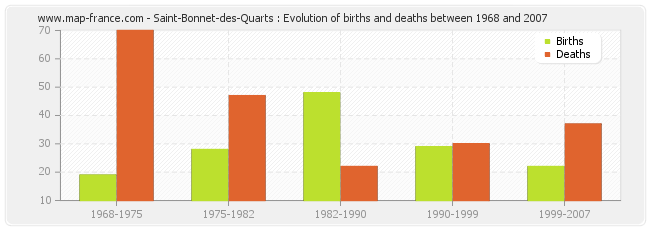 Saint-Bonnet-des-Quarts : Evolution of births and deaths between 1968 and 2007
