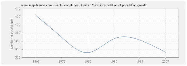 Saint-Bonnet-des-Quarts : Cubic interpolation of population growth