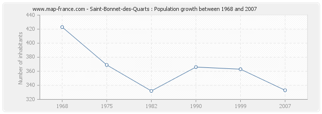 Population Saint-Bonnet-des-Quarts