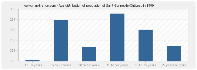 Age distribution of population of Saint-Bonnet-le-Château in 1999