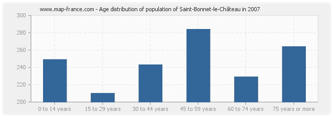 Age distribution of population of Saint-Bonnet-le-Château in 2007