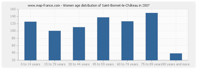 Women age distribution of Saint-Bonnet-le-Château in 2007