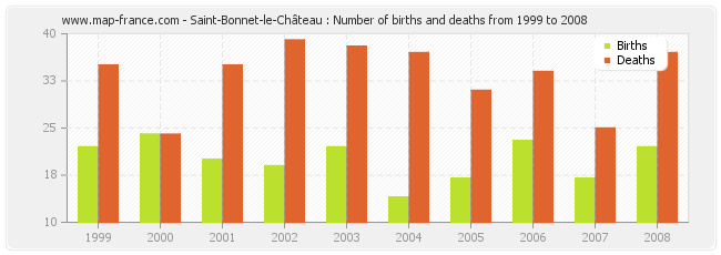 Saint-Bonnet-le-Château : Number of births and deaths from 1999 to 2008