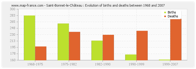 Saint-Bonnet-le-Château : Evolution of births and deaths between 1968 and 2007