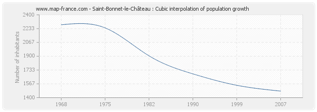 Saint-Bonnet-le-Château : Cubic interpolation of population growth