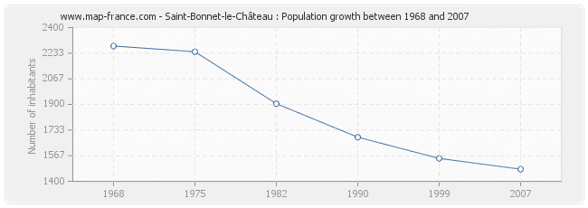 Population Saint-Bonnet-le-Château