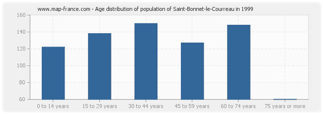 Age distribution of population of Saint-Bonnet-le-Courreau in 1999