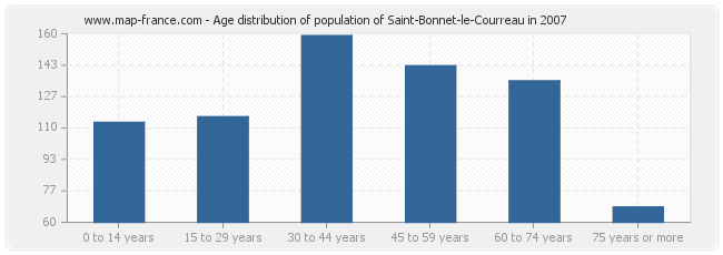 Age distribution of population of Saint-Bonnet-le-Courreau in 2007