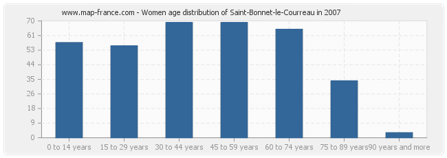 Women age distribution of Saint-Bonnet-le-Courreau in 2007