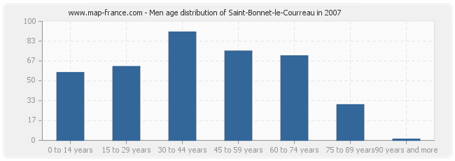 Men age distribution of Saint-Bonnet-le-Courreau in 2007