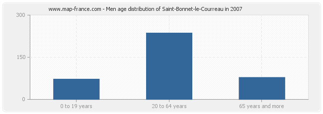 Men age distribution of Saint-Bonnet-le-Courreau in 2007