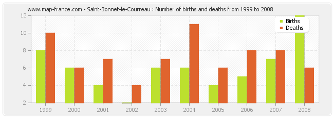 Saint-Bonnet-le-Courreau : Number of births and deaths from 1999 to 2008