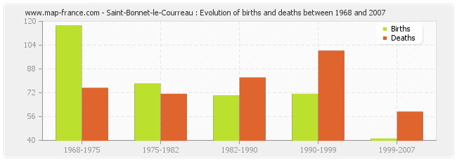 Saint-Bonnet-le-Courreau : Evolution of births and deaths between 1968 and 2007