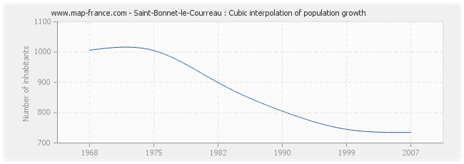 Saint-Bonnet-le-Courreau : Cubic interpolation of population growth