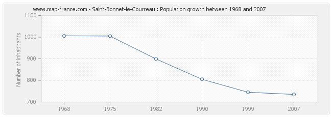 Population Saint-Bonnet-le-Courreau