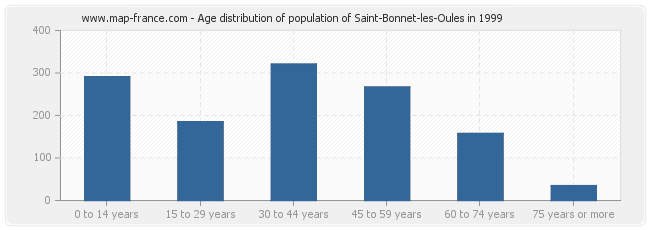 Age distribution of population of Saint-Bonnet-les-Oules in 1999