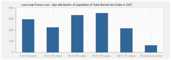 Age distribution of population of Saint-Bonnet-les-Oules in 2007