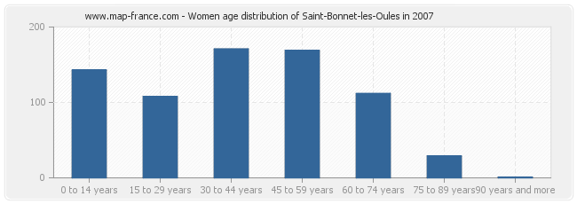 Women age distribution of Saint-Bonnet-les-Oules in 2007