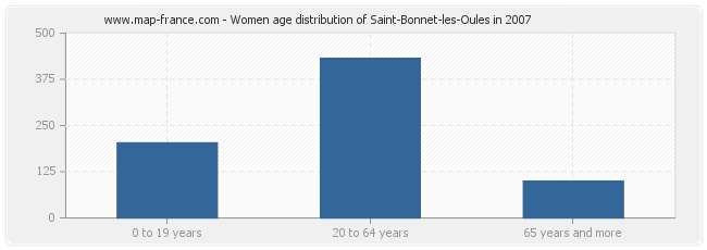 Women age distribution of Saint-Bonnet-les-Oules in 2007