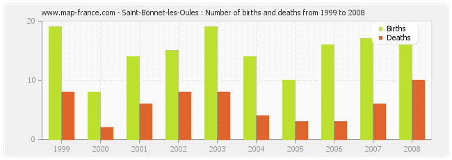 Saint-Bonnet-les-Oules : Number of births and deaths from 1999 to 2008