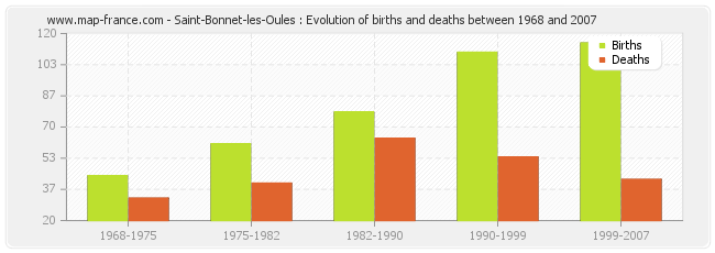 Saint-Bonnet-les-Oules : Evolution of births and deaths between 1968 and 2007