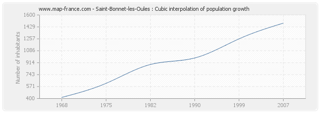 Saint-Bonnet-les-Oules : Cubic interpolation of population growth