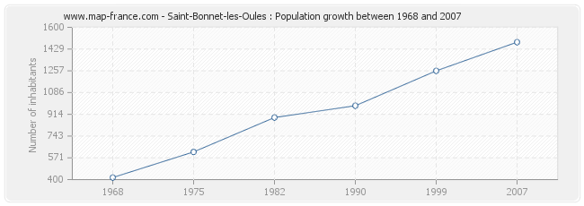 Population Saint-Bonnet-les-Oules