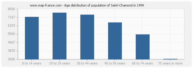 Age distribution of population of Saint-Chamond in 1999