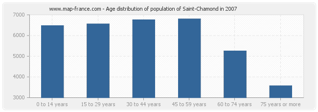 Age distribution of population of Saint-Chamond in 2007
