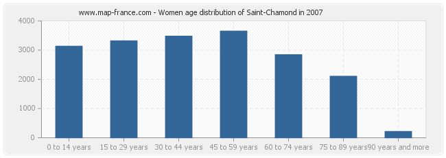 Women age distribution of Saint-Chamond in 2007