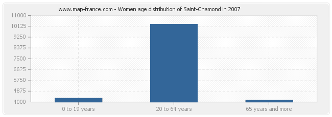 Women age distribution of Saint-Chamond in 2007