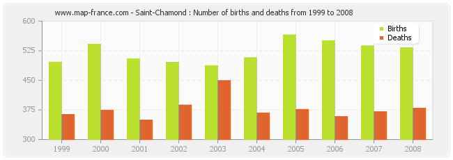 Saint-Chamond : Number of births and deaths from 1999 to 2008