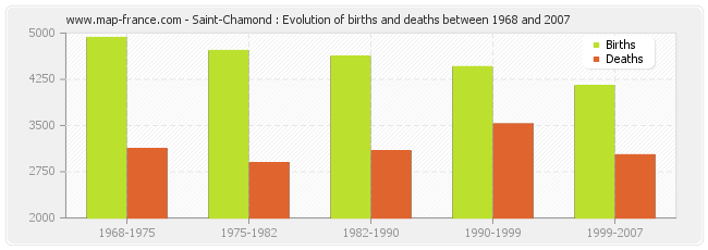 Saint-Chamond : Evolution of births and deaths between 1968 and 2007