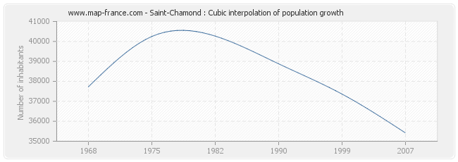 Saint-Chamond : Cubic interpolation of population growth