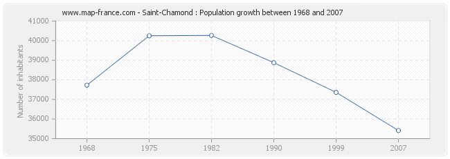 Population Saint-Chamond