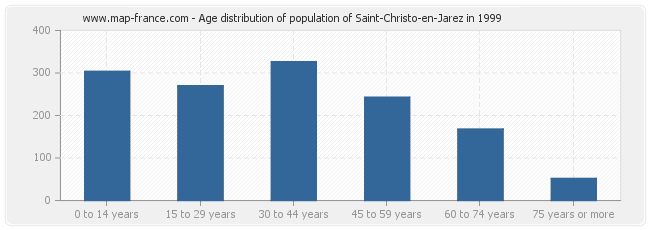 Age distribution of population of Saint-Christo-en-Jarez in 1999