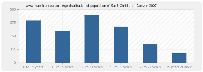 Age distribution of population of Saint-Christo-en-Jarez in 2007