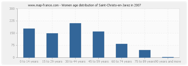 Women age distribution of Saint-Christo-en-Jarez in 2007