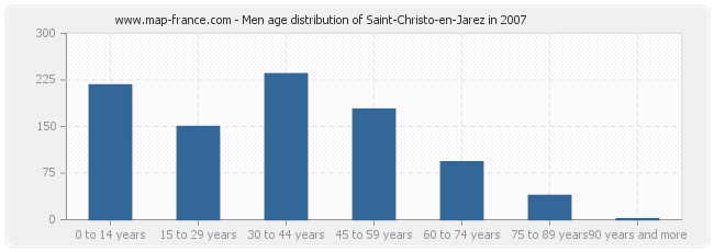 Men age distribution of Saint-Christo-en-Jarez in 2007