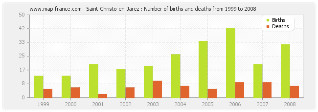 Saint-Christo-en-Jarez : Number of births and deaths from 1999 to 2008
