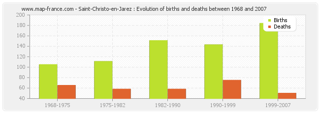Saint-Christo-en-Jarez : Evolution of births and deaths between 1968 and 2007