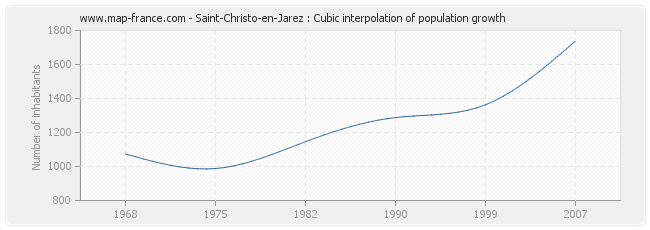 Saint-Christo-en-Jarez : Cubic interpolation of population growth