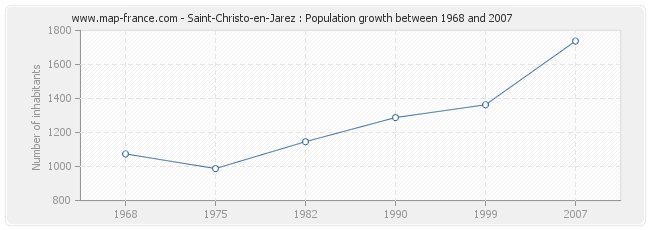 Population Saint-Christo-en-Jarez