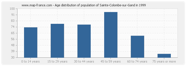 Age distribution of population of Sainte-Colombe-sur-Gand in 1999