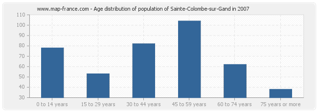 Age distribution of population of Sainte-Colombe-sur-Gand in 2007